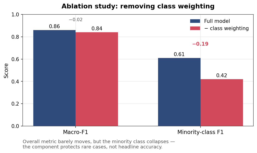 Ablation study: removing class weighting