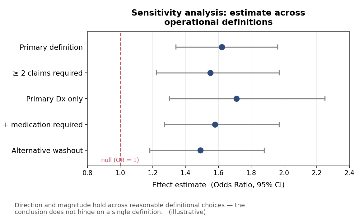 Sensitivity analysis: estimate across operational definitions